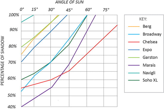 Expanded metal sun screening effect graph